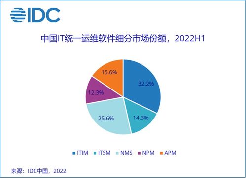 中國IT統一運維軟件市場穩增1.3%，教育軟件研發創新蓄勢待發